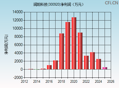 300920财务指标图