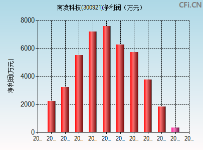 300921财务指标图
