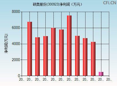 300923财务指标图