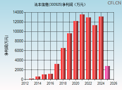 300925财务指标图