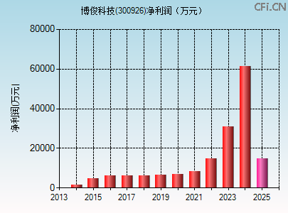 300926财务指标图