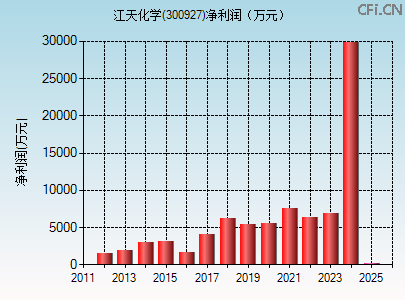 300927财务指标图