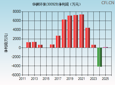 300929财务指标图