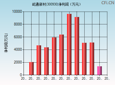 300930财务指标图