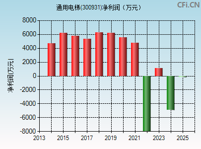 300931财务指标图