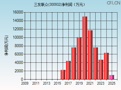 300932财务指标图