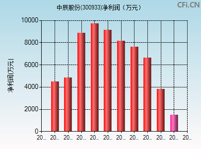300933财务指标图