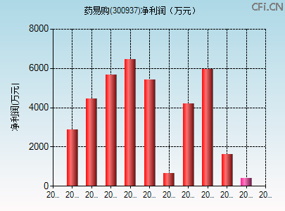 300937财务指标图