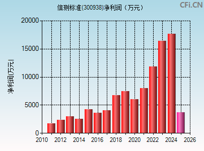 300938财务指标图