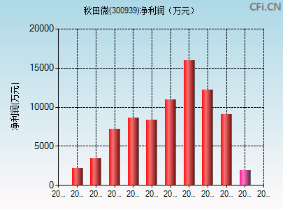 300939财务指标图