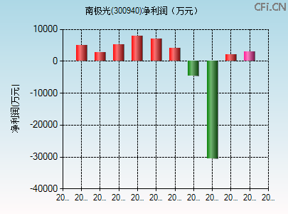 300940财务指标图