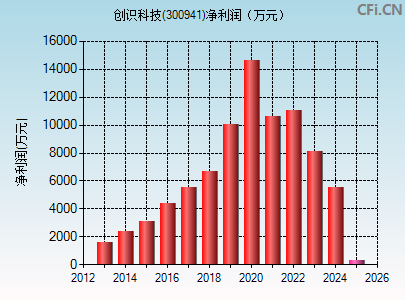300941财务指标图