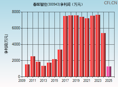 300943财务指标图