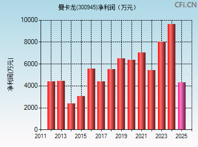 300945财务指标图