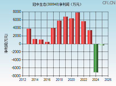 300948财务指标图