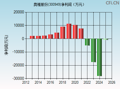 300949财务指标图