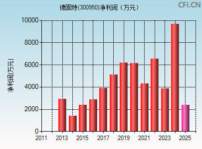 300950财务指标图