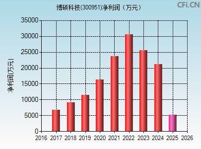 300951财务指标图