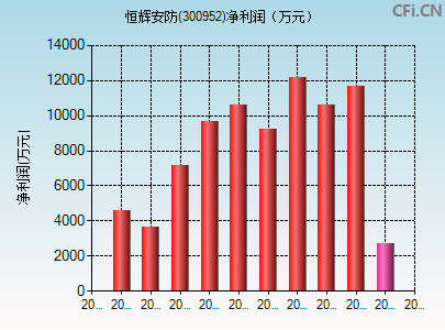 300952财务指标图