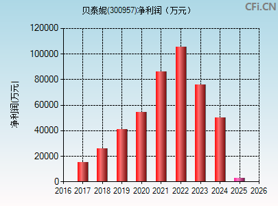300957财务指标图
