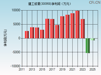 300958财务指标图