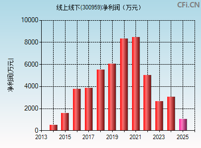 300959财务指标图