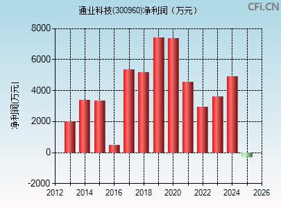 300960财务指标图