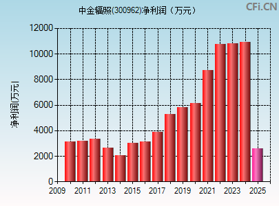 300962财务指标图