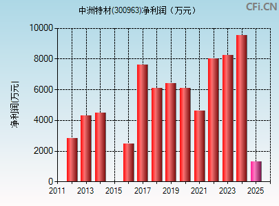 300963财务指标图
