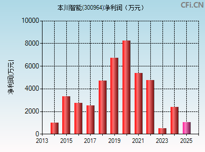 300964财务指标图