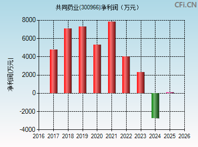 300966财务指标图