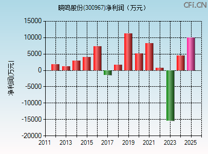 300967财务指标图