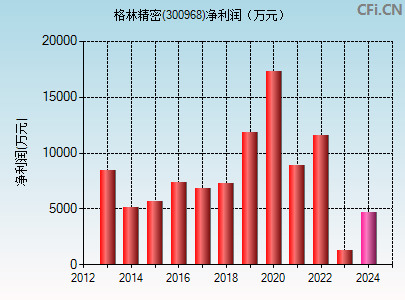 300968财务指标图