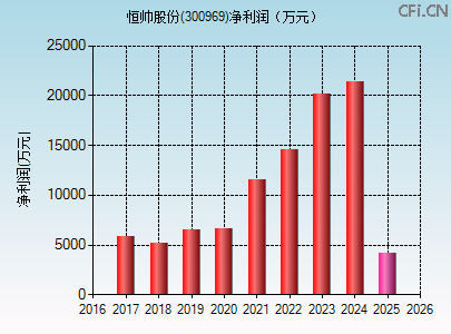 300969财务指标图