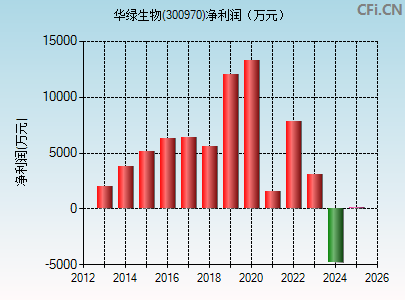 300970财务指标图