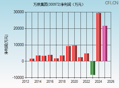 300972财务指标图