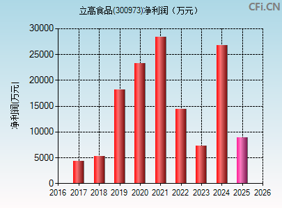 300973财务指标图