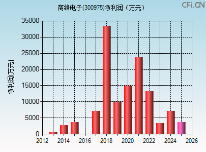 300975财务指标图