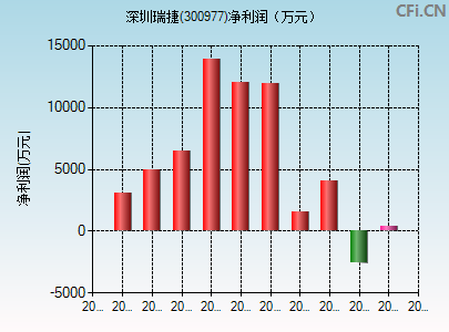 300977财务指标图