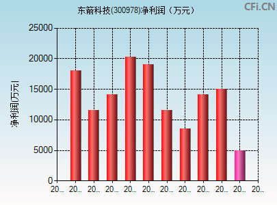 300978财务指标图