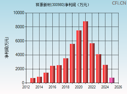 300980财务指标图