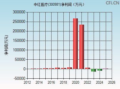 300981财务指标图