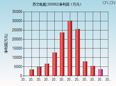 300982财务指标图