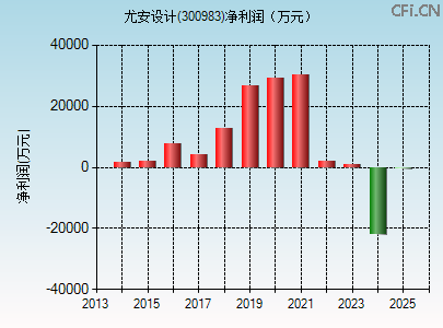 300983财务指标图