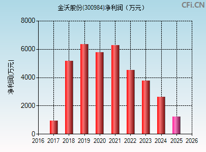 300984财务指标图