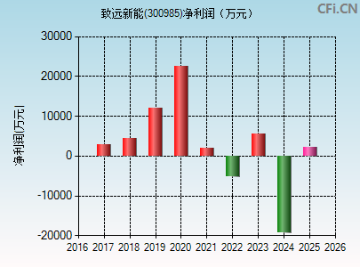 300985财务指标图