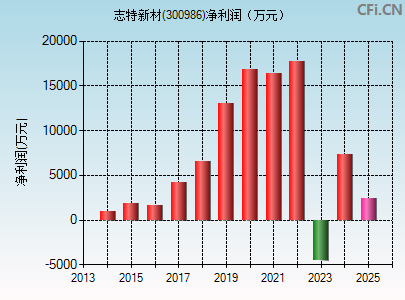 300986财务指标图