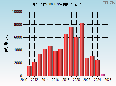 300987财务指标图