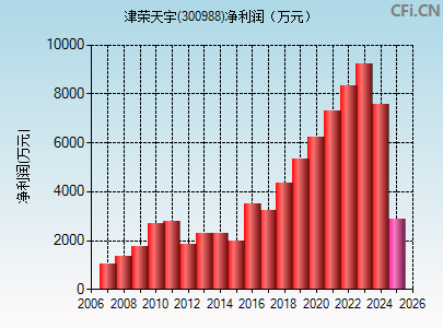 300988财务指标图