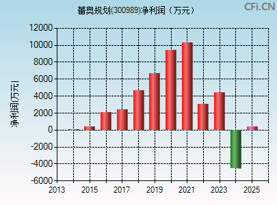 300989财务指标图